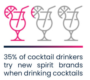 35% of cocktail drinkers try new spirits brands